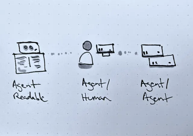 A marker sketch of three screens labeled Agent Readable, Agent slash Human, and Agent slash Agent, linked by dotted lines.
