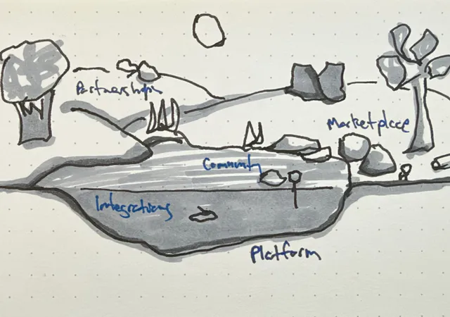 A marker sketch of a landscape where partnerships, a marketplace, community, and integrations grow out of one platform.