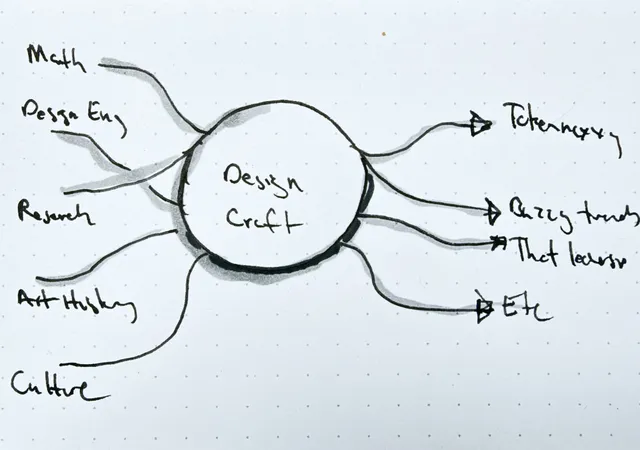 A hand-drawn mind map with design craft at the center, fed by math, org design, research, art history, and culture.